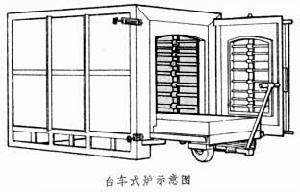 台車式爐