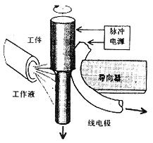 線電極電火花磨削法