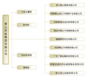 組織結構圖