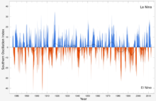 1876-2011間的南方濤動指數的時間序列