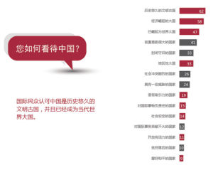 《中國國家形象全球調查報告》