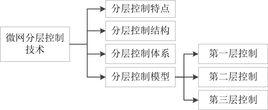 微網分層控制技術