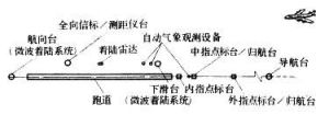 飛機場通訊導航設施