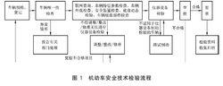 機動車安全技術檢驗項目和方法