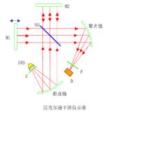 傅立葉變換光譜輻射計