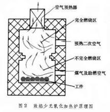 鍛坯少無氧化加熱