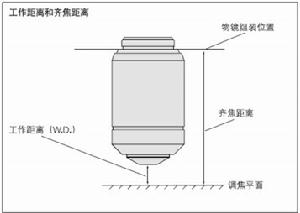 齊焦距離顯示圖