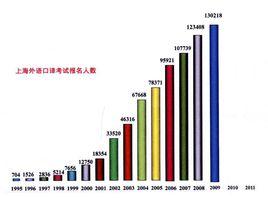 上海外語口譯證書考試