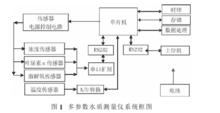 多參數水質測量儀