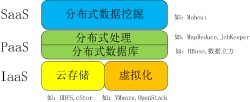 大數據與雲計算的關係