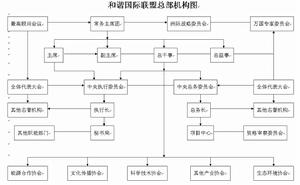 和諧國際聯盟總部機構圖