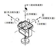 進動方向