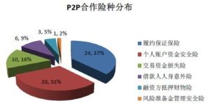 p2p平台保險