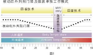 樂可利探測器技術