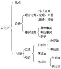 議論文