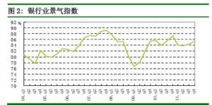 銀行業景氣指數