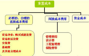 收益現值法