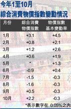 綜合物價指數