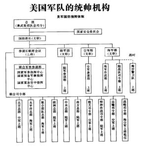 美國軍隊結構