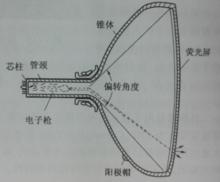 圖1-1 黑白顯像管結構示意圖