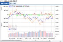 CFTC倉位變化與價格走勢對比圖