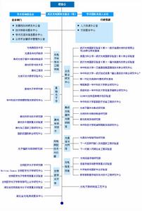 光電實驗室組織結構