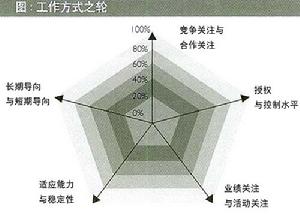 （圖）啟動銷售團隊工作方式之輪