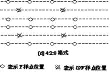 ITU-R601標準數字視頻信號