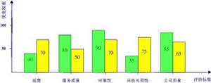 圖7 運載工具選擇標準的敏感度設定