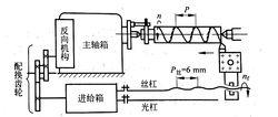 圖5 車螺紋時的傳動