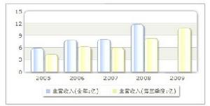 收入趨勢