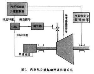 汽輪機控制系統