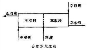 分部萃取