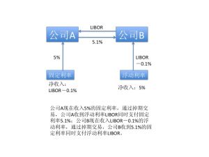 資產轉換