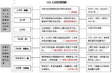 網路協定分層示意圖