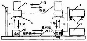 物料搬運