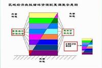 大農業循環經濟理論