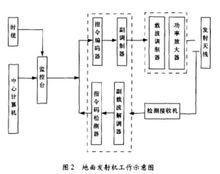 地面發射機工作示意圖