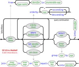 LINQ[語言集成查詢]