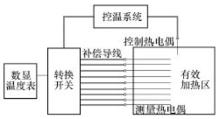 真空爐爐溫均勻性的測定