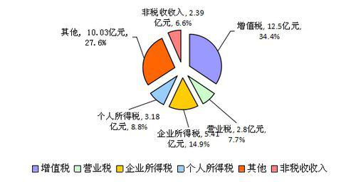 2016年坪山區公共財政預算收入結構