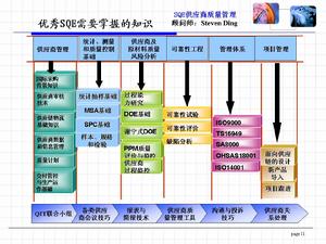 優秀SQE掌握的知識結構