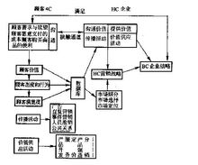 組織扁平化扁平化組織結構套用