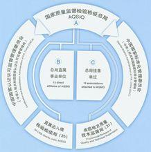 國家質檢總局組織結構圖