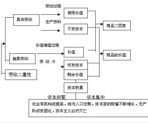 剩餘價值論