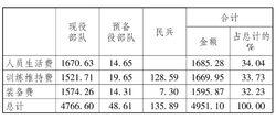 2009年中國國防費支出