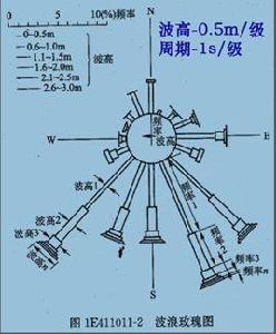 波浪玫瑰圖