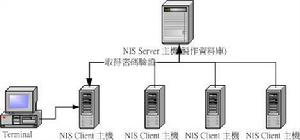 NIS[Network Information Service網路信息服務]