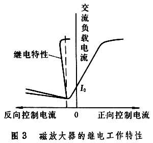 磁放大器