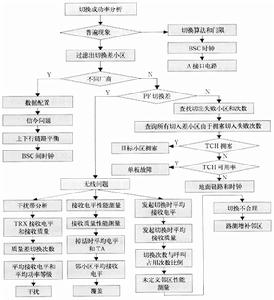 小區切換